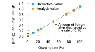 Lithium atom per C6 unit