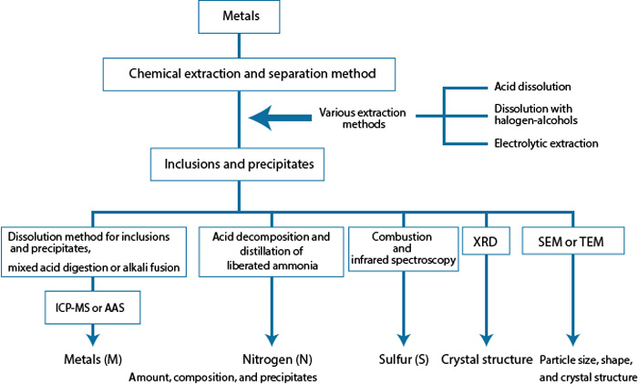 Method for analysis of inclusions and precipitates in different forms based on the chemical extraction and separation method