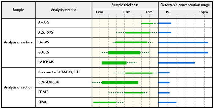 Practical sample thickness and detectable concentration range in nano material analysis