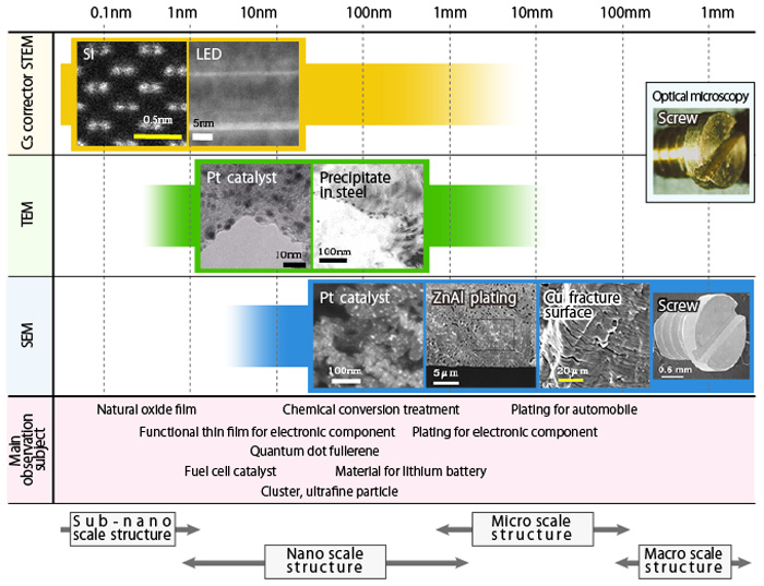 Selection of microscope for material