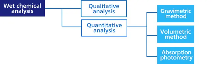 Wet Chemical Analysis