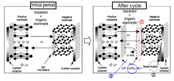 Deterioration mechanism of lithium-ion battery