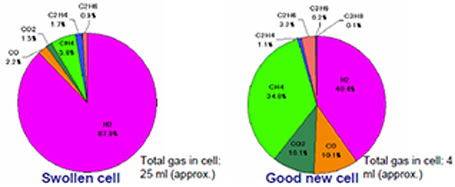 Sampling of gas in battery