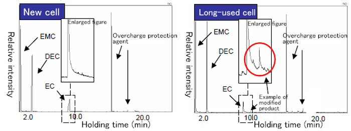 Total ion chromatogram of a new battery and a long-used battery