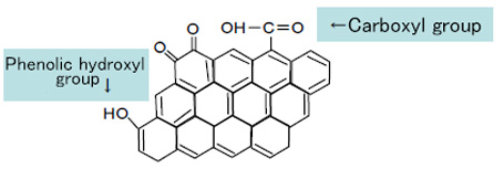 Representative surface functional groups of carbon