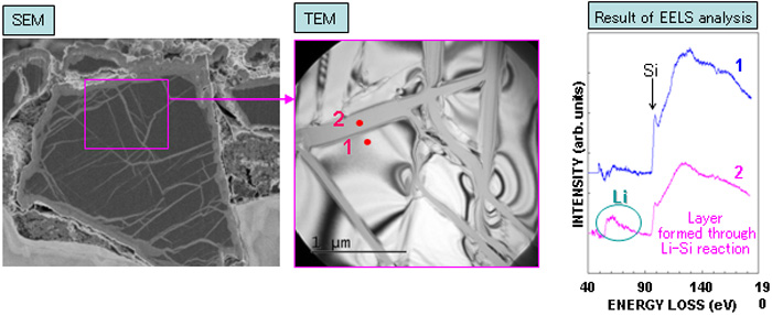 Behavior of Li in a Si negative electrode in state of charge