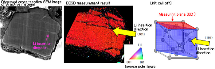 SEM image of Si active material (40% charged) and EBSD measurement result