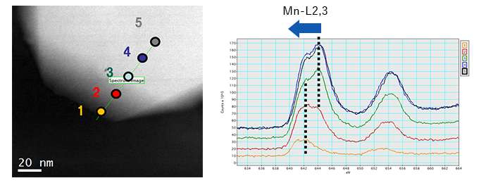 Fig. 2: STEM-EELS analysis of the LiMn2O4 positive electrode