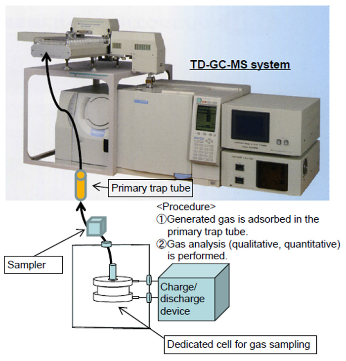 In-situ gas analysis system for charge/discharge, overcharge/discharge (under atmospheric non-exposure)