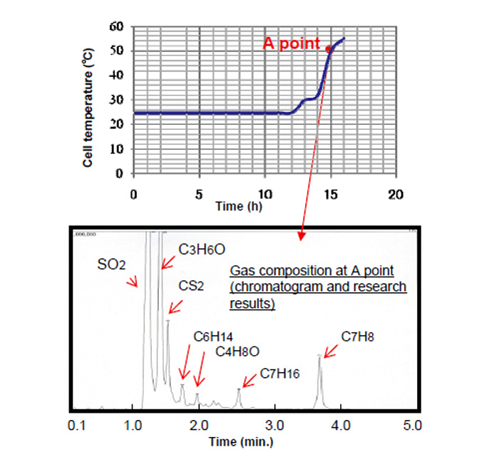 Results of cell temperature measurement during overcharging test and results of analysis of generated gas at end-point temperature (A point)