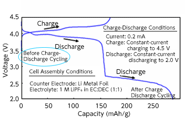 Charge-Discharge Curve