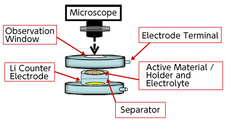 Example of Charge-Discharge Testing
