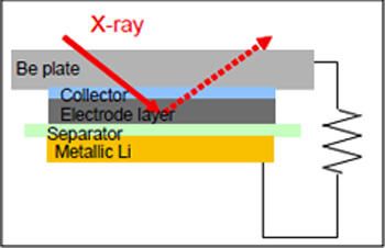 Structure of cell for in-situ XRD measurement (enabling charging and discharging)