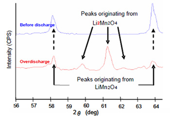 Results of in-situ XRD measurement of LiMn2O4 positive electrode
