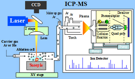 LA-ICP-MS analysis system configuration diagram