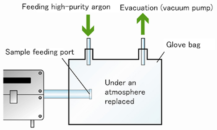 Karl Fischer method