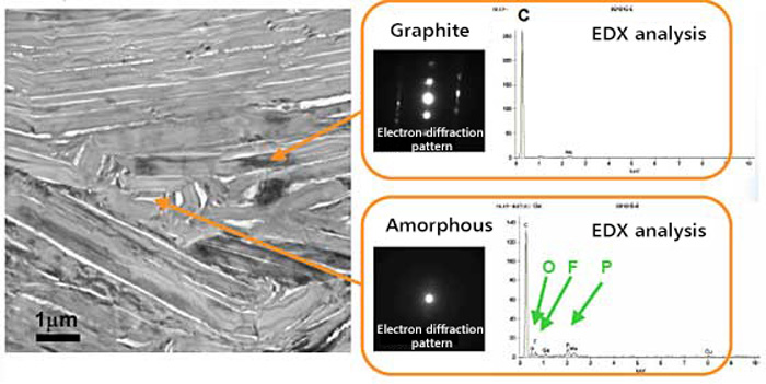 Example of TEM examination of the negative electrode material of a Li-ion (lithium-ion) battery