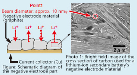 Schematic diagram of the negative electrode part / Bright field image of the cross section of carbon used for a lithium-ion secondary battery's negative electrode material