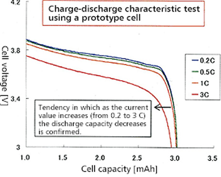 Figure: Example of rate characteristic evaluation