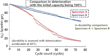 Cycle count (cycles)