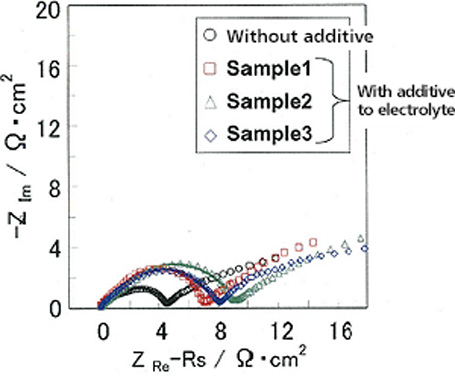 Example of alternative current impedance measurement