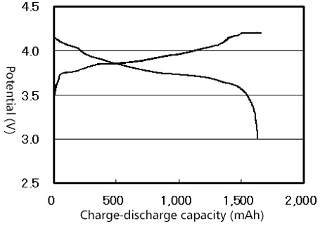 Figure: Initial charge-discharge curve