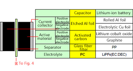 Fig. 3: Example of capacitor configuration (cross section)