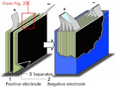 Fig. 4: Laminate cell