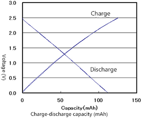 Example of initial electrostatic capacity evaluation
