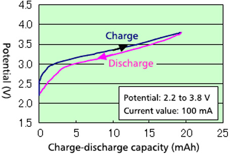 Example of initial characteristic evaluation