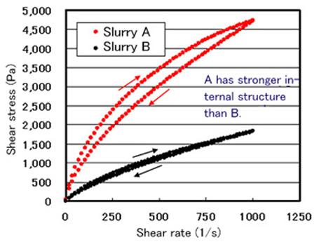 Fig. 1 Example of hysteresis loop measurement