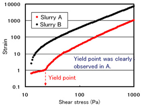 Fig. 2 Example of yield point measurement