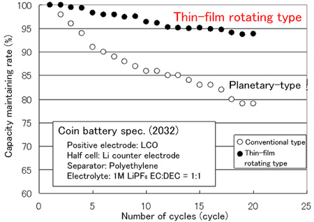 Example of cycle characteristics evaluation (1C)