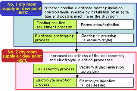 A double dry room facility provides a high-quality, highly-efficient environment 