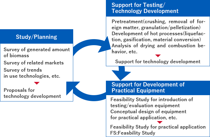 Biomass Use and Evaluation Services