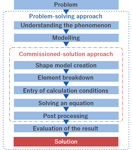 Steps toward solving a problem