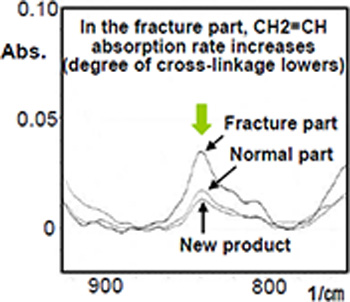 Example of evaluation based on FT-IR analysis (acrylic adhesive)