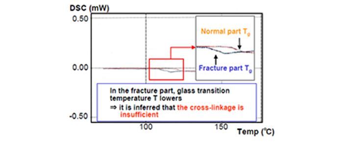 Example of evaluation based on DSC analysis (epoxy adhesive)