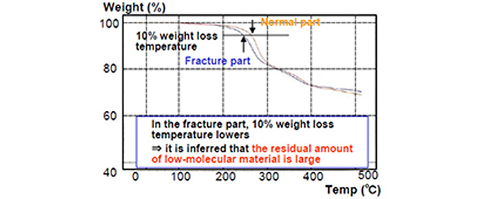 Example of evaluation based on TG analysis  (epoxy adhesive)