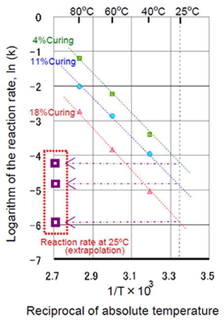 Figure 1 Arrhenius plots of curing of rubber at the same cure content