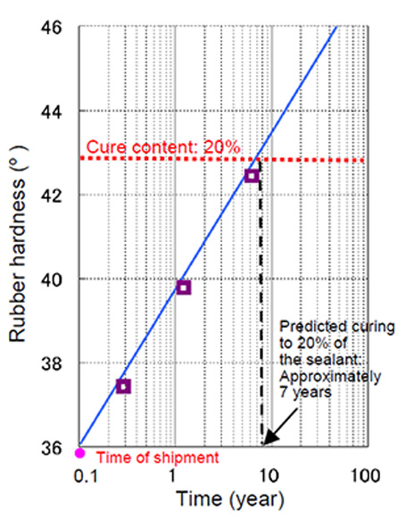 Figure 2 A change of rubber hardness at 25℃ with time