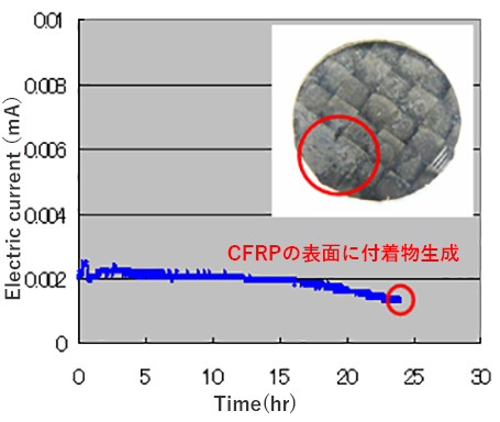 Measurement Example of Galvanic Current between CFRP and Aluminum Alloy
