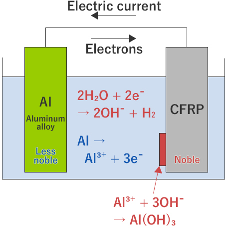 Measurement Example of Galvanic Current between CFRP and Aluminum Alloy