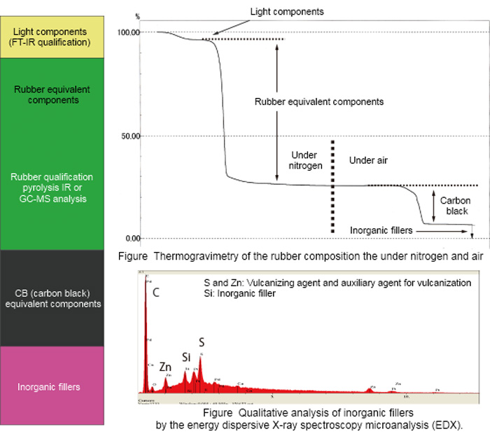 Investigation and analysis of cause of failure of molded rubber parts