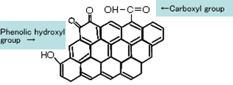 Typical functional group on the surface of the carbon material