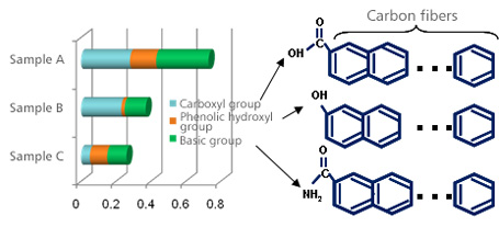 Analysis Example for Identification of the Functional Group on the Surface of Carbon Fibers