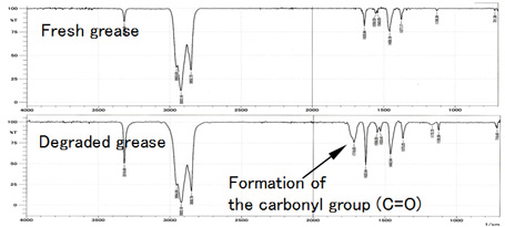 Figure: FT-IR spectra of oxidatively degraded grease