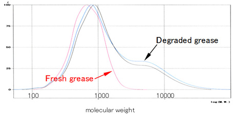 Figure: GPC analysis of the molecular weight of degraded grease