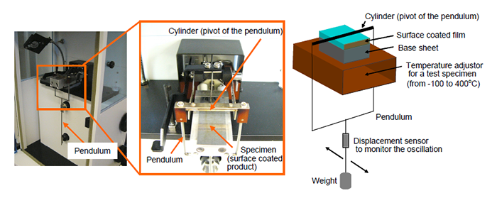 Rigid-body pendulum test equipment