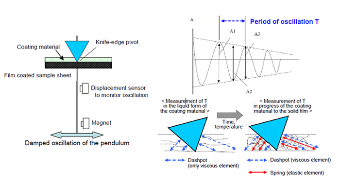 Outline of the Test Method by the Rigid-Body Pendulum with a Knife-Edge Pivot